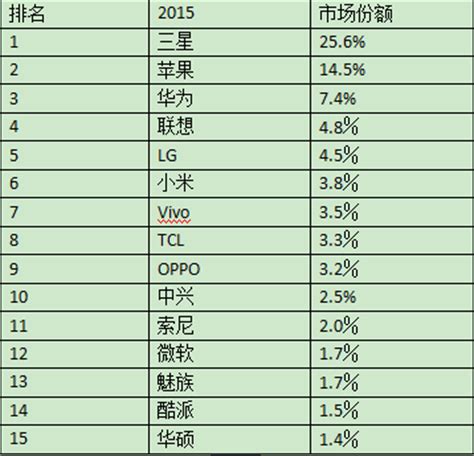 2020手机销量排行榜前十名_2017手机销量排行榜前十名(2)_中国排行网