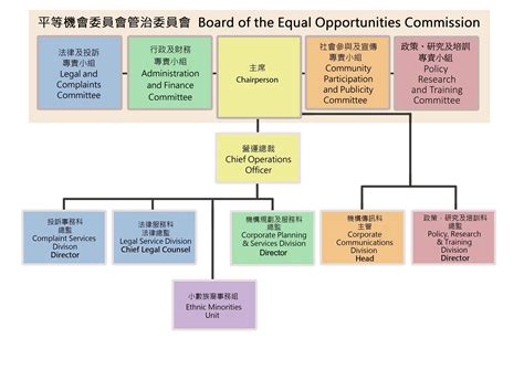 BOE Organization Chart 的图像结果