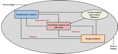 Systems Engineering Design Process 的图像结果