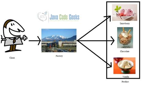 Image result for Factory Method Java