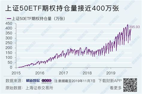 【数据图解】证监会扩大股票股指期权试点 上证50ETF期权持仓量接近400万张