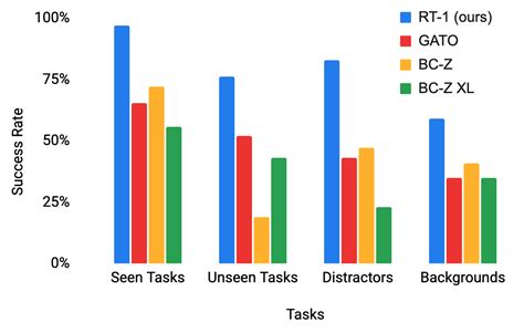 Robotics Transformer 的图像结果