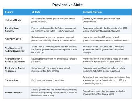 Province vs State