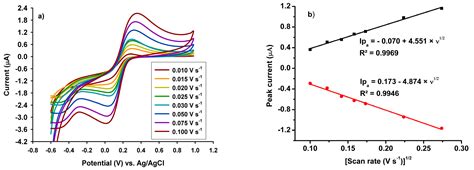 Sulfur-Doped Graphene-Based Electrochemical Sensors for Fast and ...