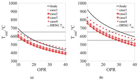 Comprehensive Thermodynamic Analysis of the Humphrey Cycle for Gas ...