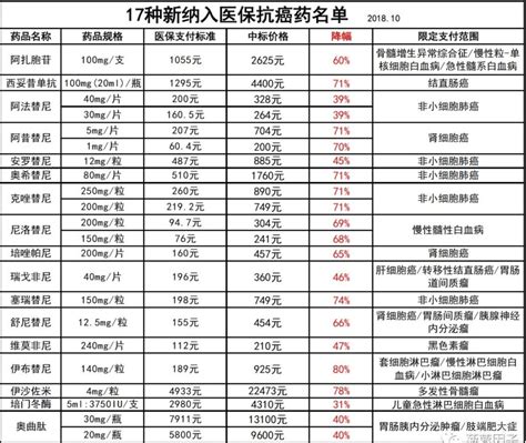 17种抗癌药纳入医保报销目录 平均降幅达56.7%-新闻中心-中国宁波网