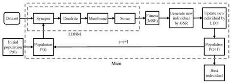 Training a Logic Dendritic Neuron Model with a Gradient-Based Optimizer ...