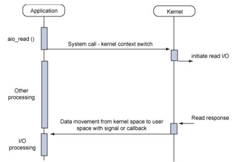 Non-Blocking Algorithm 的图像结果