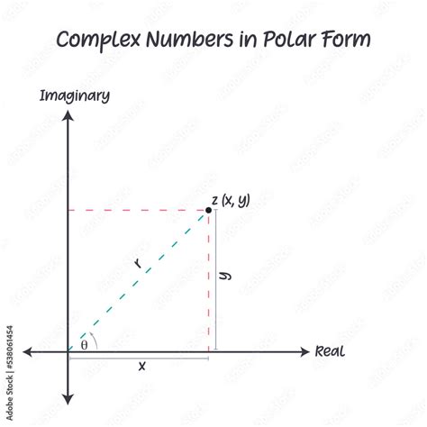 Image result for Complex Numbers Polar Form