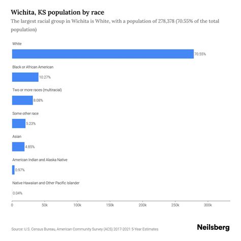 Wichita, KS Population by Race & Ethnicity - 2023 | Neilsberg