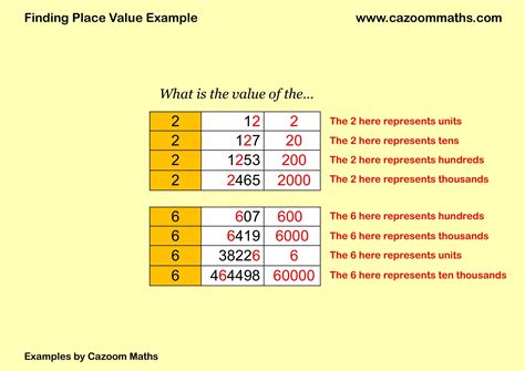 Image result for What Example Place Value