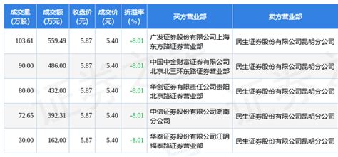 4月15日驰宏锌锗发生5笔大宗交易 成交金额2031.8万元 - 知乎