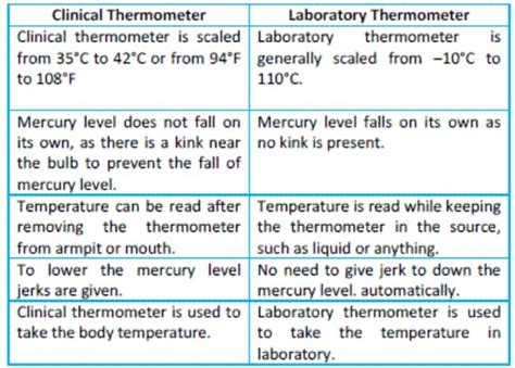 Write any two difference between clinical thermometer and laboratory ...
