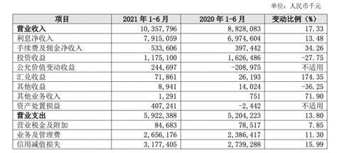 长沙银行上半年净利润增速达21.18% 旗下消金公司净利增速微降 - 金融 - 南方财经网