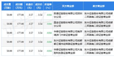 2月20日金盘科技现5笔折价11.38%的大宗交易 合计成交2755.1万元_数据_指标_评级