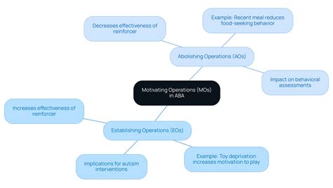 What is MO in ABA? A Comprehensive Overview of Motivating Operations ...