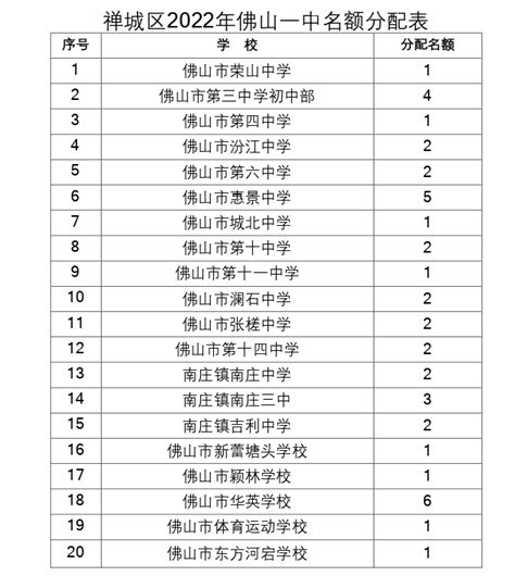 2022年佛山禅城区公办普通高中指标生一览 - 知乎