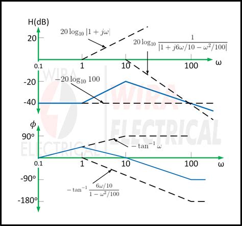 Bode Plot Examples | Wira Electrical