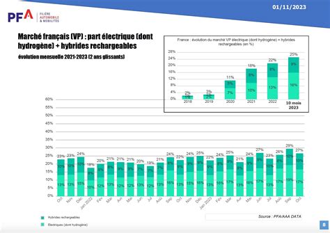 Marché auto français : pas de record électrique en octobre 2023