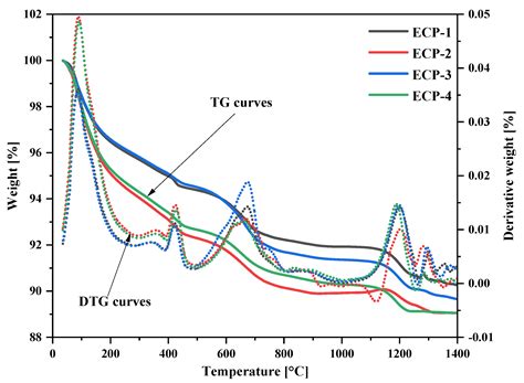 Optimization and Hydration Mechanism of Ecological Ternary Cements ...