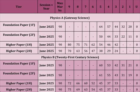 GCSE Grade Boundaries 2025 Explained for All Exam Boards