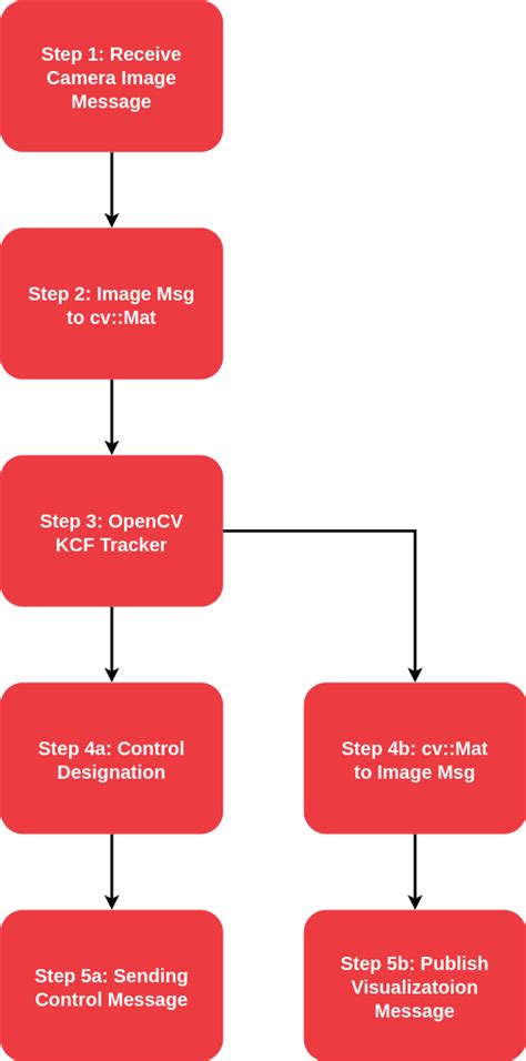 Image result for OpenCV Object Tracking