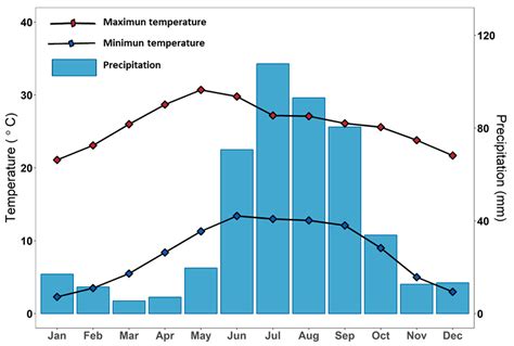 Climate Of Zacatecas