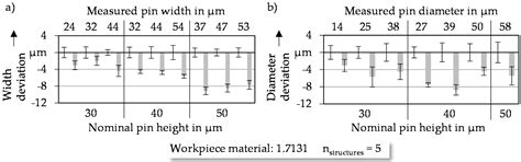Investigation of Production Limits in Manufacturing Microstructured ...