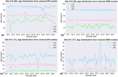 HESS - Estimation of groundwater age distributions from hydrochemistry: comparison of two ...