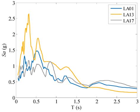 Seismic Behavior of Superelastic Shape Memory Alloy Spring in Base ...