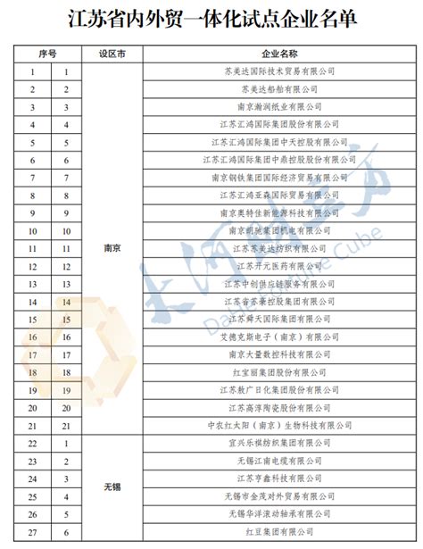 175家！江苏省内外贸一体化试点企业名单出炉