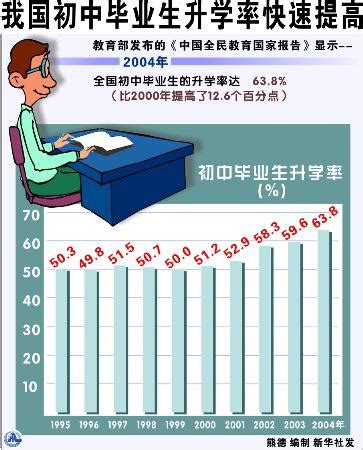 图文：图表：（中国全民教育国家报告 ）我国初中毕业生升学率快速提高_新闻中心_新浪网