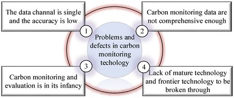 A Review of Research Progress in Carbon Monitoring and Carbon Metering ...