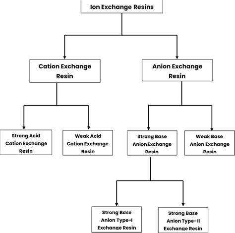 What is Ion Exchange Resin? – Hydropod