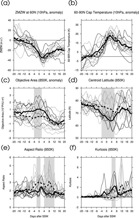 https://www.researchgate.net/profile/Carlos-Mechoso/publication/24159196/figure/fig3/AS%3A365239498493973%401464091290854/Time-series-of-all-splitting-events-thin-gray-lines-and-displacement-events-thin-black.png