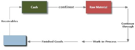 What is operating cycle of a manufacturing unit? – Banking School
