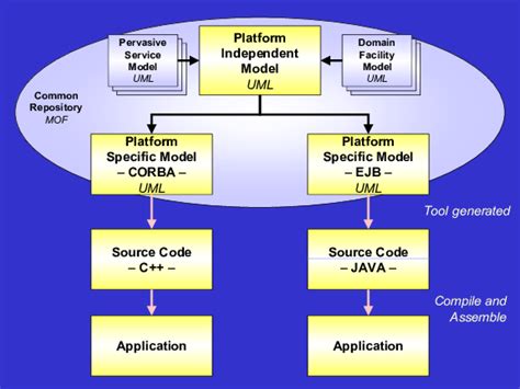 Image result for Model-driven Architecture Tutorial