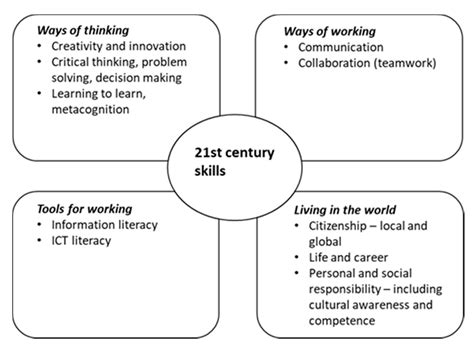 How Can Flipped Classroom Approach Support the Development of ...