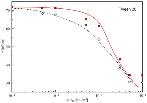 Surface Tension Measurements with the Drop Profile Analysis Tensiometry ...