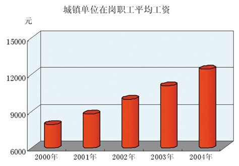 各大城市平均工资排行：只有6城月薪破万__财经头条