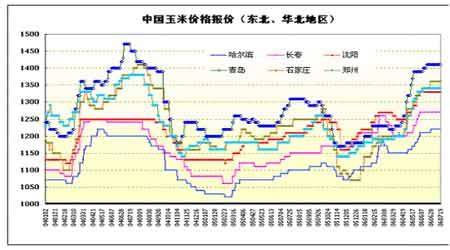 2020年6月玉米市场供需形势分析：国内玉米价格持续上涨-中商情报网