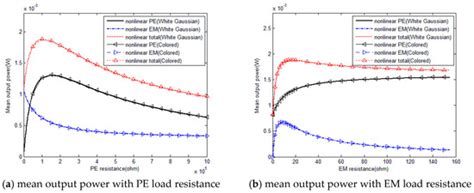 Nonlinear Hybrid Piezoelectric and Electromagnetic Energy Harvesting ...
