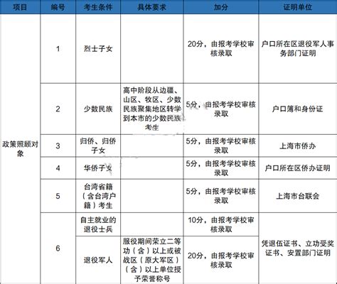 上海高考加分项目2021 上海高考加分项目都有哪些