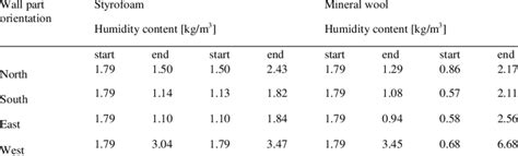 Image result for Humidity Class 5