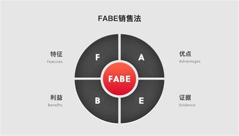 FABE销售法则_word文档在线阅读与下载_免费文档
