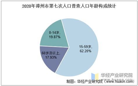 2010-2020年漳州市人口数量、人口年龄构成及城乡人口结构统计分析_地区宏观数据频道-华经情报网