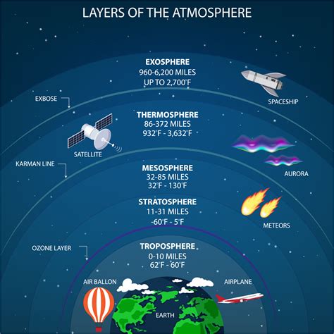 Stratosphere Ozone Layer