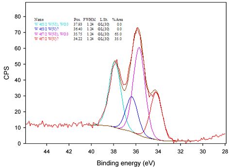 Tailor-Made Phosphorylated Polyvinyl Alcohol/Tungsten Polyoxometalate ...