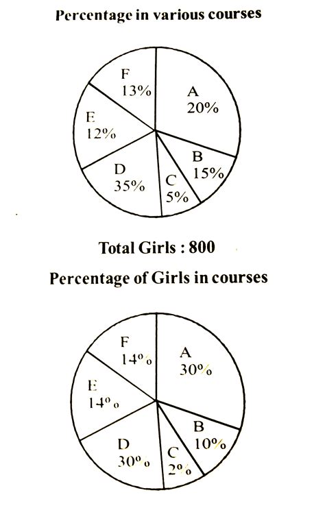 Percentage of students in various courses (A,B,C,D,E,F) and Percentage ...
