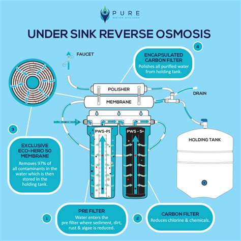 What is Reverse Osmosis Water Purification? – Pure Water Systems